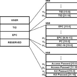 rfid tag memory block|epc rfid tags locking.